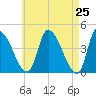 Androscoggin River tide chart for Friday, April 25, 2025