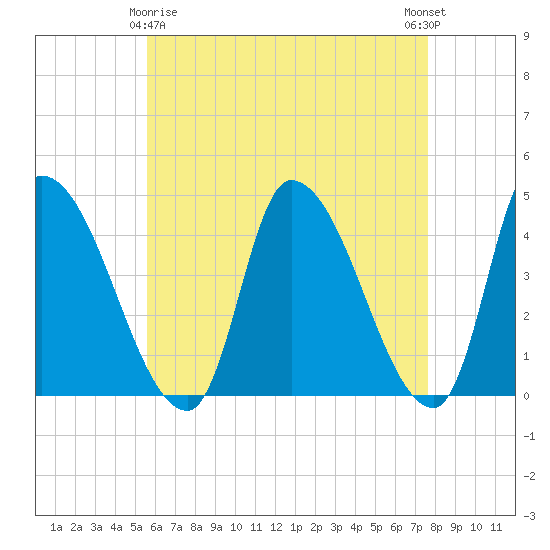 Androscoggin River tide chart for Saturday, April 26, 2025