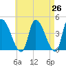 Androscoggin River tide chart for Saturday, April 26, 2025