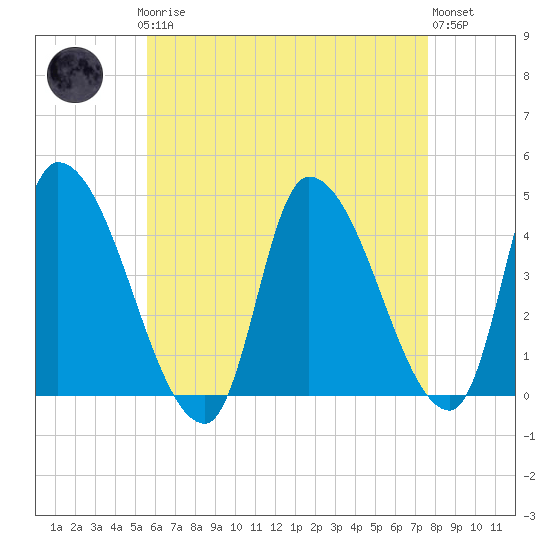 Androscoggin River tide chart for Sunday, April 27, 2025