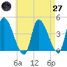 Androscoggin River tide chart for Sunday, April 27, 2025