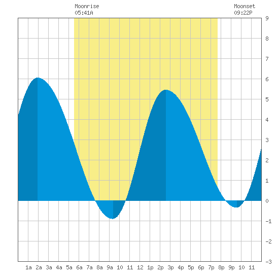 Androscoggin River tide chart for Monday, April 28, 2025