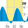 Androscoggin River tide chart for Monday, April 28, 2025