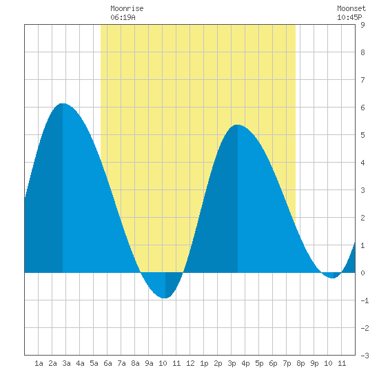 Androscoggin River tide chart for Tuesday, April 29, 2025