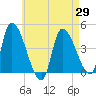Androscoggin River tide chart for Tuesday, April 29, 2025
