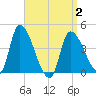 Androscoggin River tide chart for Wednesday, April 2, 2025