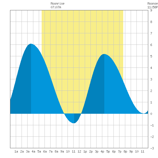 Androscoggin River tide chart for Wednesday, April 30, 2025