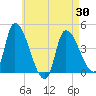 Androscoggin River tide chart for Wednesday, April 30, 2025