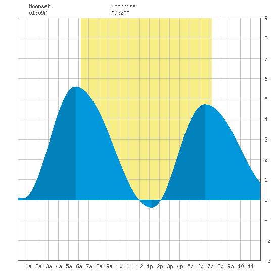Androscoggin River tide chart for Thursday, April 3, 2025