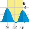 Androscoggin River tide chart for Thursday, April 3, 2025