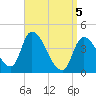 Androscoggin River tide chart for Saturday, April 5, 2025