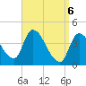 Androscoggin River tide chart for Sunday, April 6, 2025