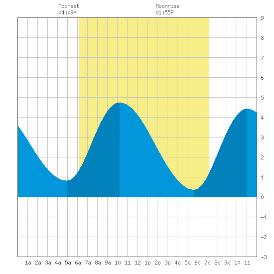 Androscoggin River tide chart for Monday, April 7, 2025