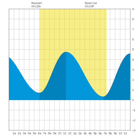 Androscoggin River tide chart for Tuesday, April 8, 2025