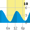 Androscoggin River tide chart for Saturday, May 10, 2025