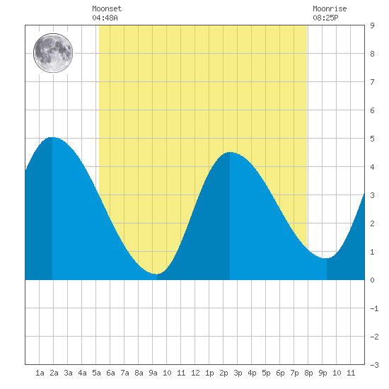 Androscoggin River tide chart for Monday, May 12, 2025