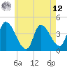 Androscoggin River tide chart for Monday, May 12, 2025