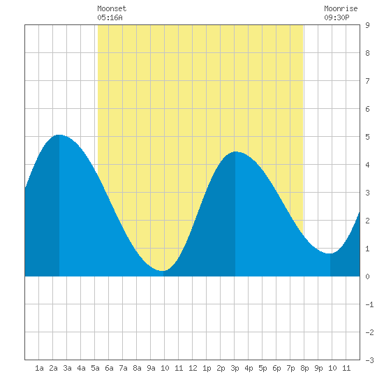 Androscoggin River tide chart for Tuesday, May 13, 2025