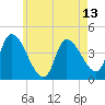 Androscoggin River tide chart for Tuesday, May 13, 2025