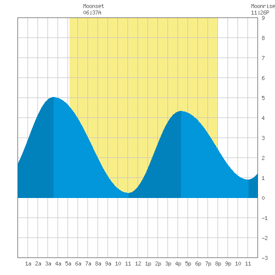 Androscoggin River tide chart for Thursday, May 15, 2025