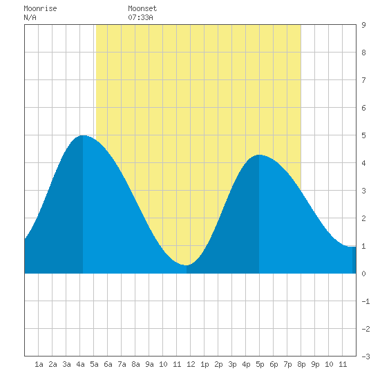 Androscoggin River tide chart for Friday, May 16, 2025