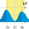 Androscoggin River tide chart for Saturday, May 17, 2025