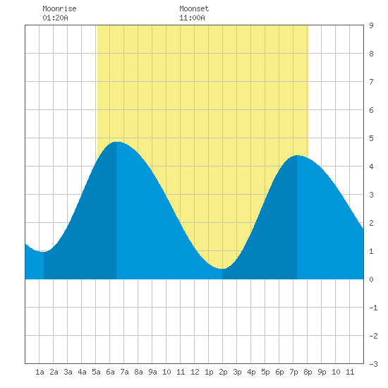 Androscoggin River tide chart for Monday, May 19, 2025