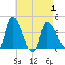 Androscoggin River tide chart for Thursday, May 1, 2025