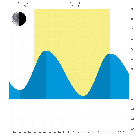 Androscoggin River tide chart for Tuesday, May 20, 2025