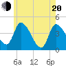 Androscoggin River tide chart for Tuesday, May 20, 2025