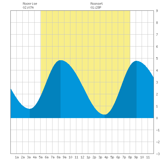Androscoggin River tide chart for Wednesday, May 21, 2025