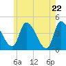 Androscoggin River tide chart for Thursday, May 22, 2025