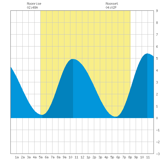 Androscoggin River tide chart for Friday, May 23, 2025