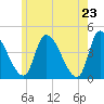 Androscoggin River tide chart for Friday, May 23, 2025