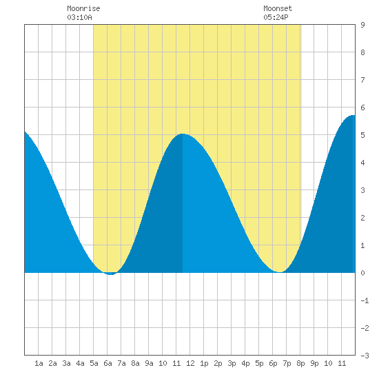 Androscoggin River tide chart for Saturday, May 24, 2025