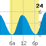 Androscoggin River tide chart for Saturday, May 24, 2025
