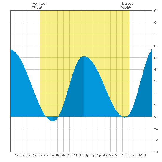 Androscoggin River tide chart for Sunday, May 25, 2025