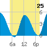Androscoggin River tide chart for Sunday, May 25, 2025