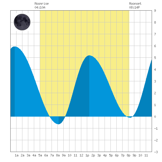 Androscoggin River tide chart for Monday, May 26, 2025