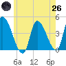 Androscoggin River tide chart for Monday, May 26, 2025