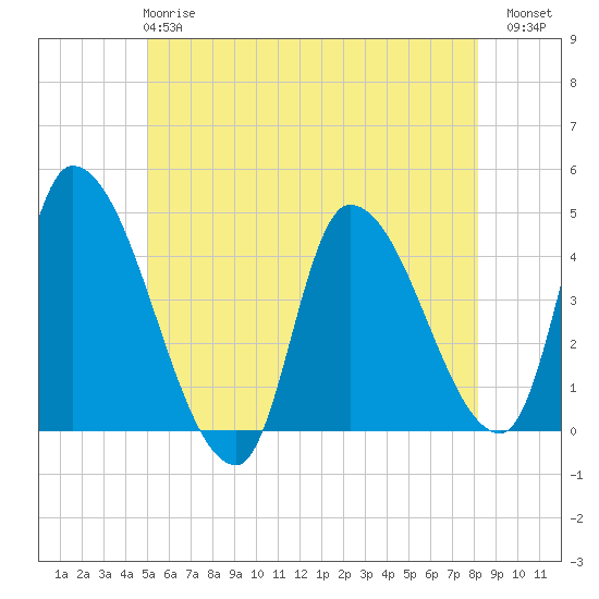 Androscoggin River tide chart for Tuesday, May 27, 2025