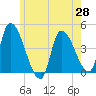 Androscoggin River tide chart for Wednesday, May 28, 2025