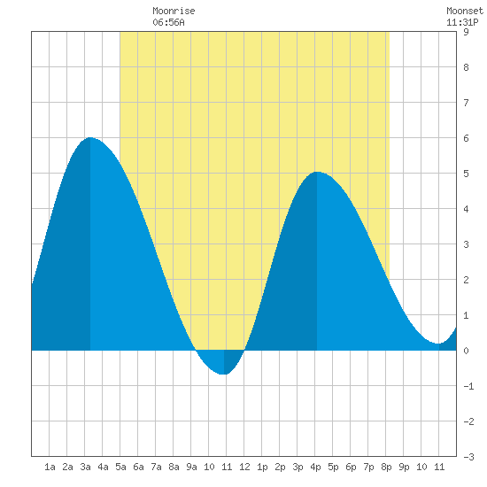 Androscoggin River tide chart for Thursday, May 29, 2025