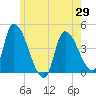 Androscoggin River tide chart for Thursday, May 29, 2025