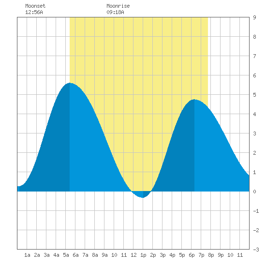 Androscoggin River tide chart for Friday, May 2, 2025