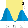 Androscoggin River tide chart for Friday, May 2, 2025
