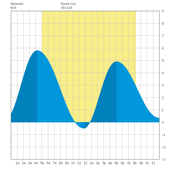 Androscoggin River tide chart for Friday, May 30, 2025