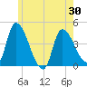 Androscoggin River tide chart for Friday, May 30, 2025