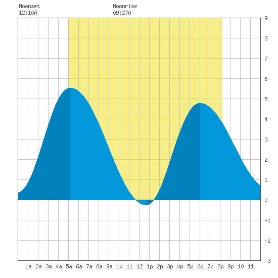 Androscoggin River tide chart for Saturday, May 31, 2025