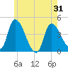 Androscoggin River tide chart for Saturday, May 31, 2025